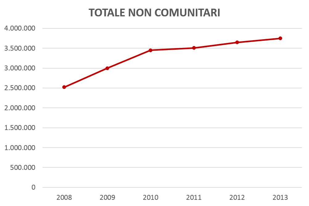 ndamento della presenza dei cittadini di origine marocchina e cittadini stranieri non comunitari regolarmente presenti in Italia(2008-2013).