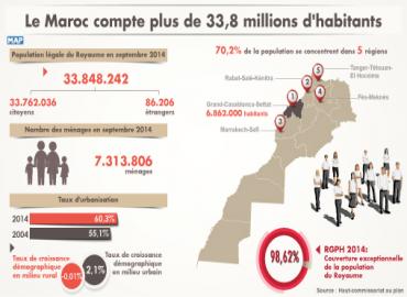 maroc 33.848.242 d'habitants
